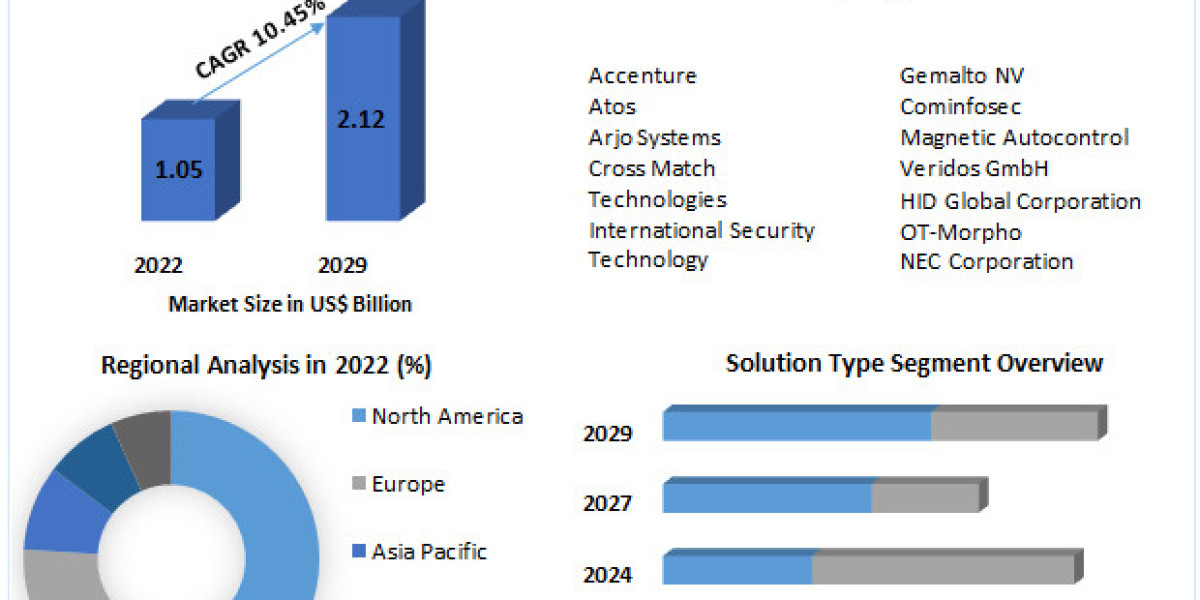 Automated Border Control Market: Anticipated to grow at a CAGR of 10.45% during the forecast period of 2023-2029