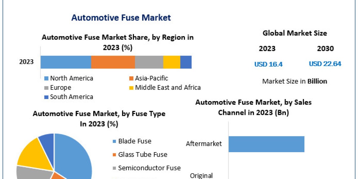 Automotive Fuse Market Summary, Size, Major Drivers, and Anticipated Movements