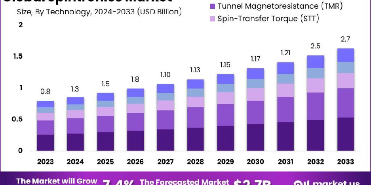 Spintronics Market Evolution: From Research Labs to Real-World Applications