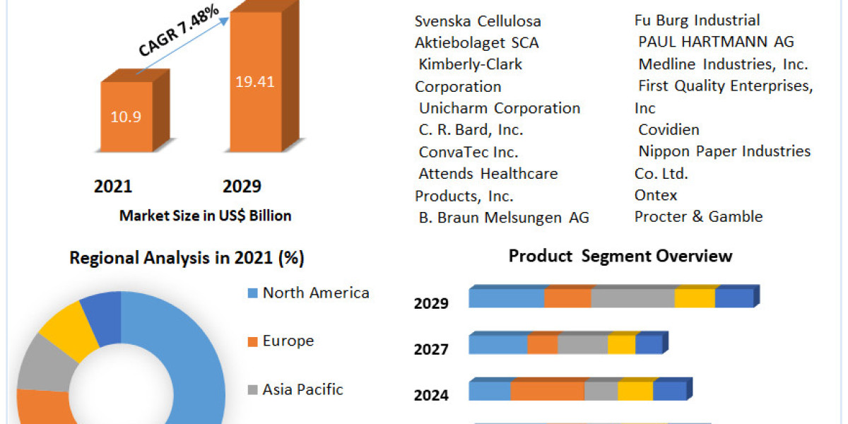 Disposable Incontinence Products Market Trends, Growth Factors, Size, Segmentation, and Forecast to 2029