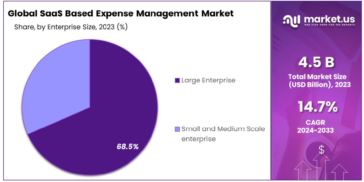 SaaS-Based Expense Management Software Market: The Role of Customization in Meeting Business Needs