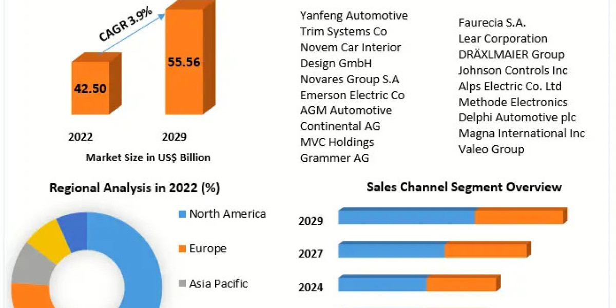 Automotive Center Console Market Research, Developments