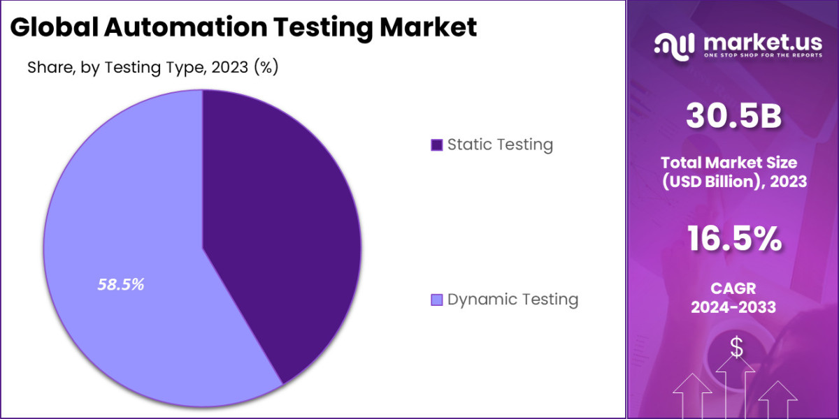 Automation Testing Market: Industry Trends and Predictions for the Next Decade