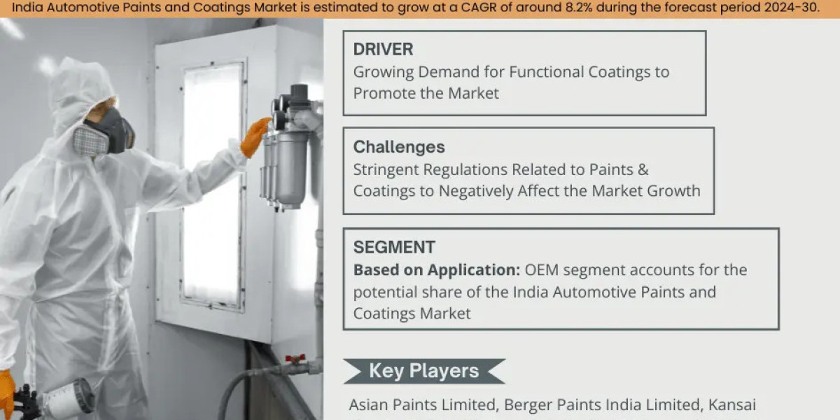 India Automotive Paints and Coatings Market Bifurcations, Drivers, Restraints, and Trends Forecast 2024-2030