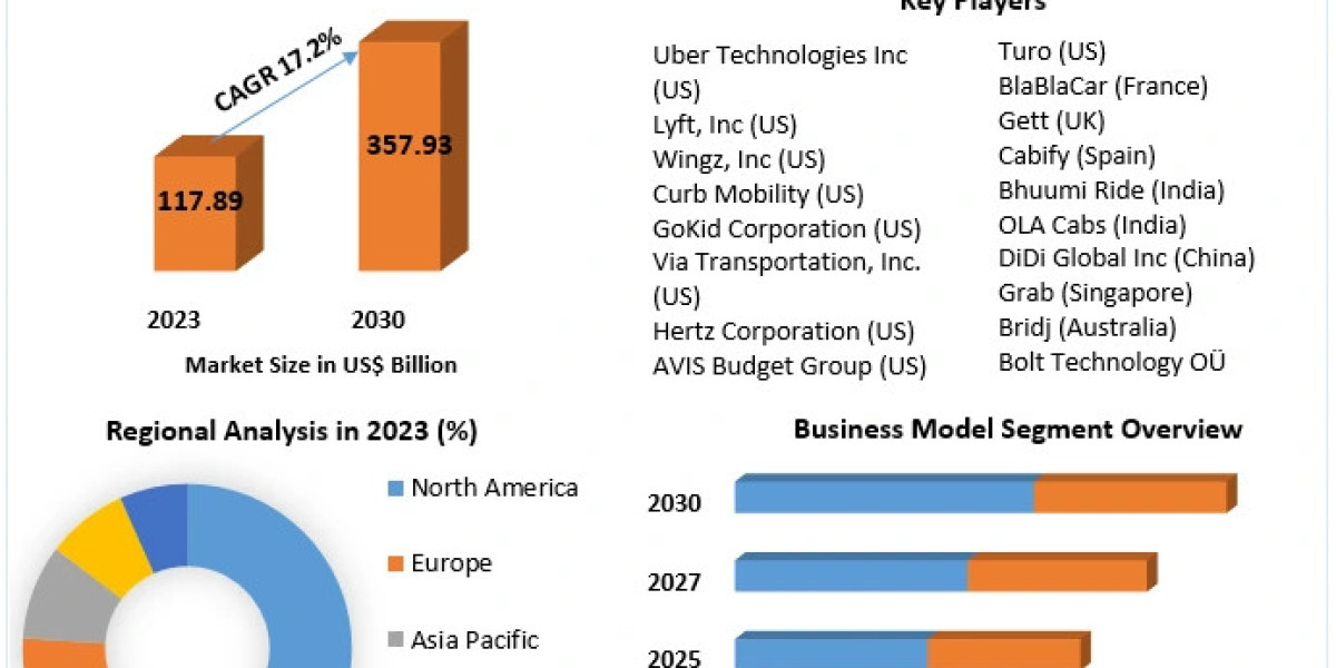 Ride Sharing Market Analysis, Scope, Primary Factors, and Future Projections