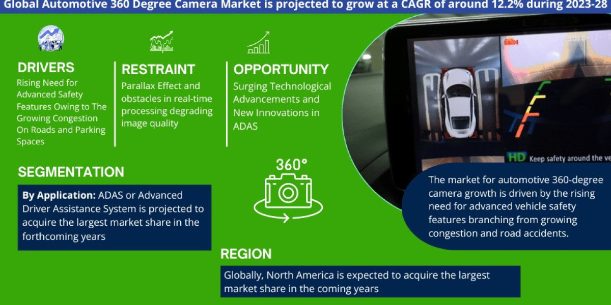 Automotive 360 Degree Camera Market Bifurcations, Drivers, Restraints, and Trends Forecast 2023-2028