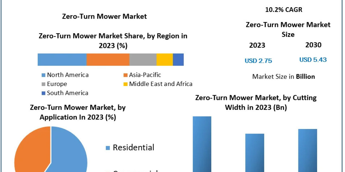 Zero-Turn Mower Market Forecast: $2.75B in 2023 to $5.43B by 2030