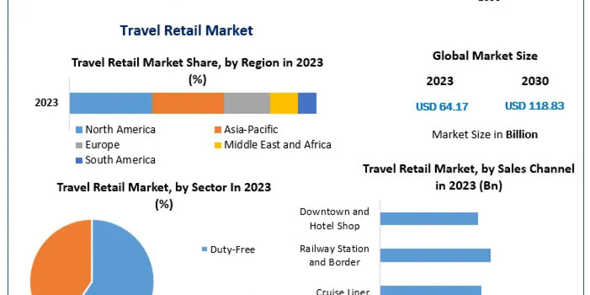 Travel Retail Market Evaluation, Scale, Principal Drivers, and Future Movements