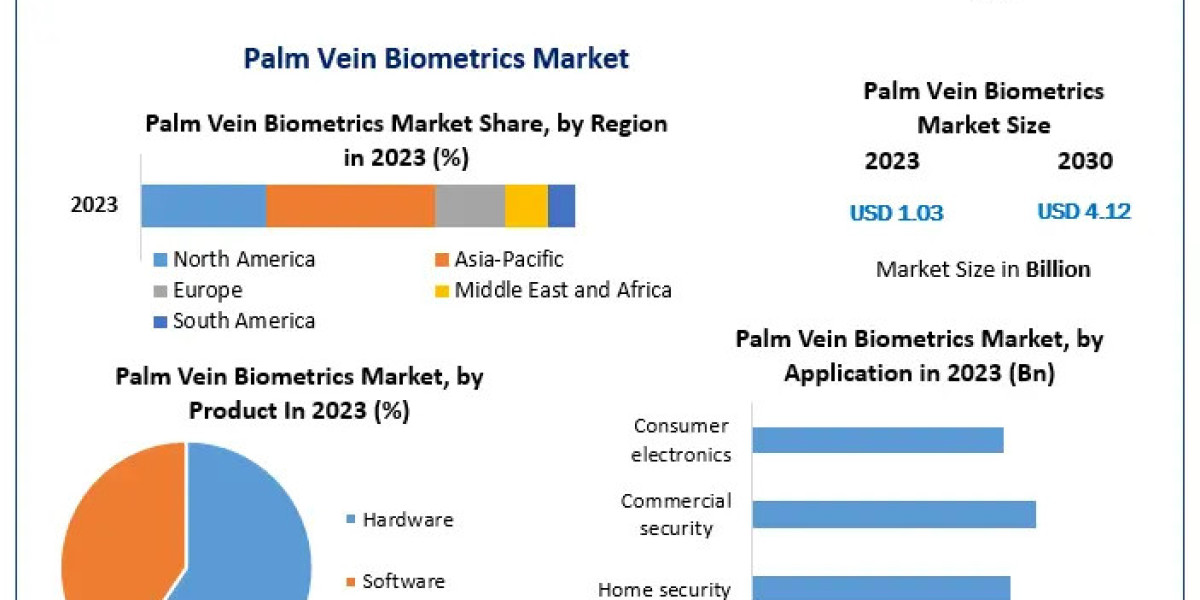 Palm Vein Biometrics Market Trade Overview, Scope, Principal Influences, and Future Projections