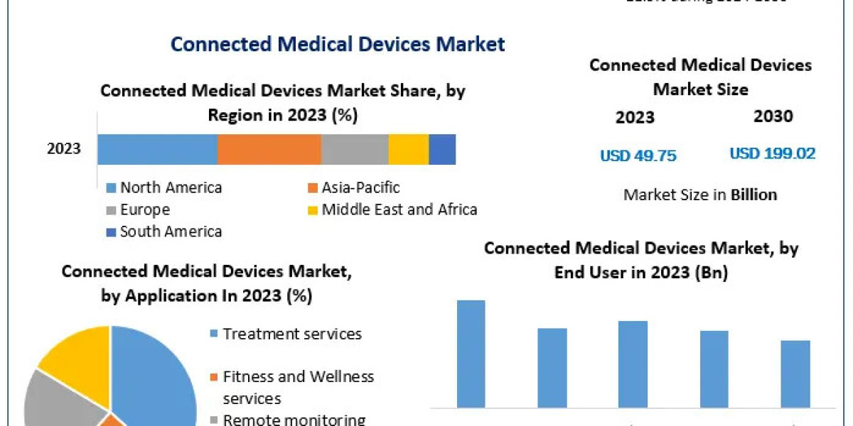 Connected Medical Devices Market Growth Symphony: Trends, Size, Share, and Emerging Technologies | 2024-2030