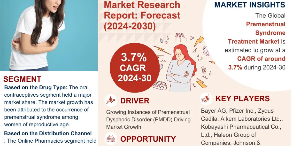 Premenstrual Syndrome Treatment Market Size, Growth, Share, Competitive Analysis and Future Trends 2030: MarkNtel Adviso