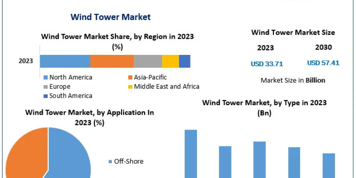 Wind Tower Market Sector Examination, Scale, Key Drivers, and Long-Term Forecasts