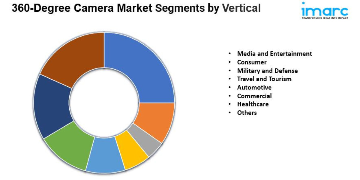 360-Degree Camera Market 2024, Industry Trends, Segmentation and Forecast Analysis Till 2032