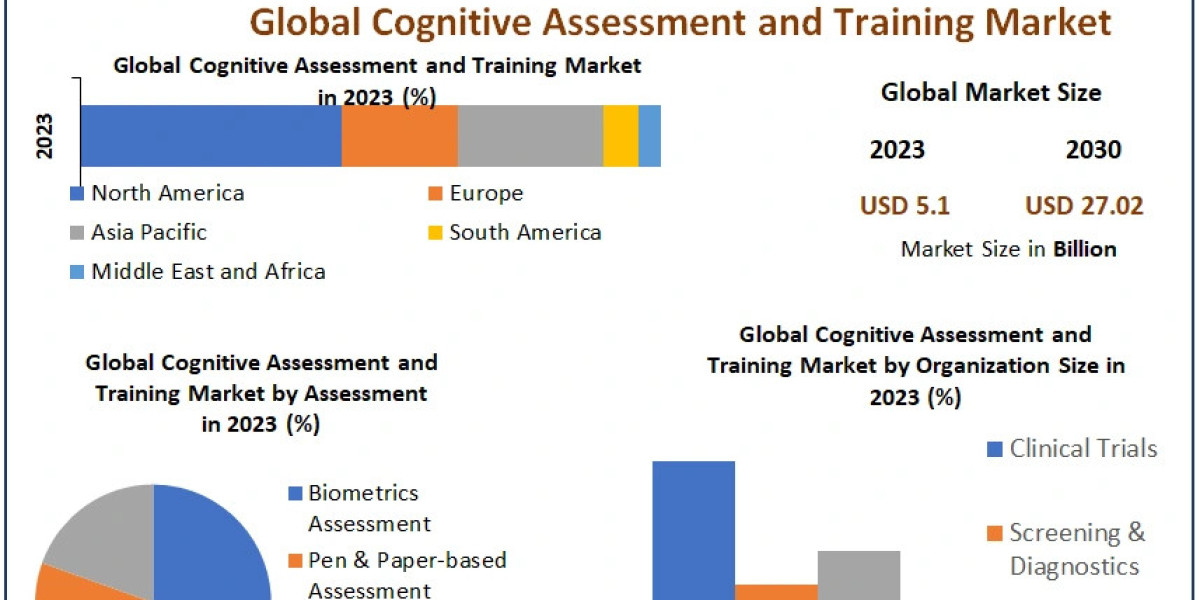 Cognitive Assessment and Training Market Business Analysis, Reach, Major Indicators, and Future Predictions