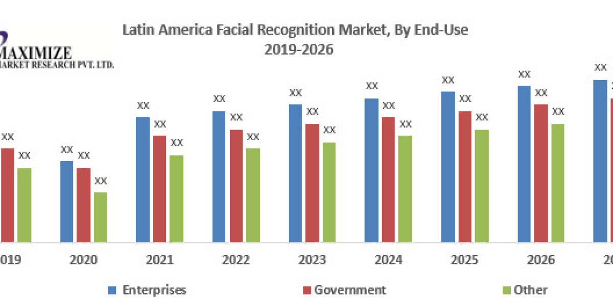 Latin America Facial Recognition Market Industry Profile, Size, Determining Factors, and Future Insights