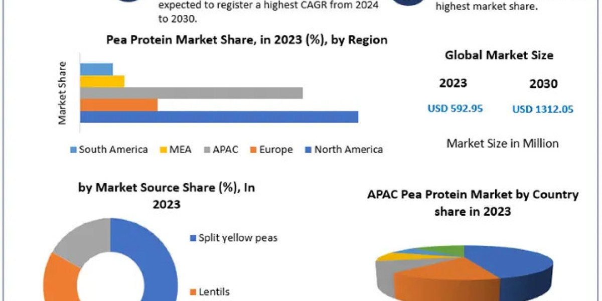 Pea Protein Market Revenue is Set to Rise at a 12.02% CAGR, Projected to Hit USD 1312.05 Million by 2030 from USD 592.95