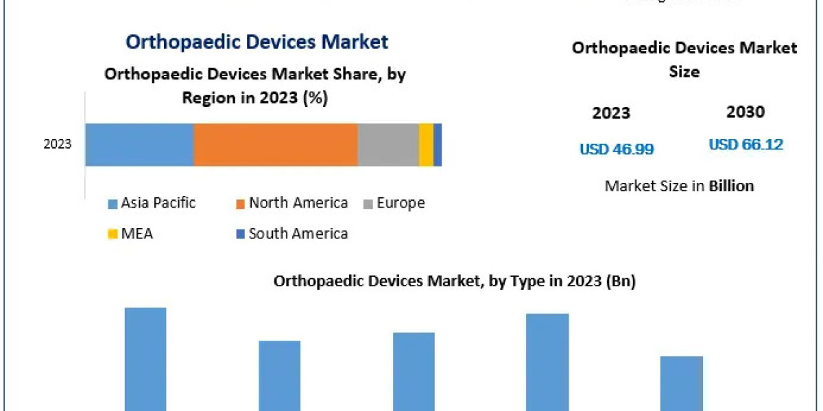 Orthopaedic Devices Market Mapping the Future: Trends, Size, and Innovation in 2024-2030