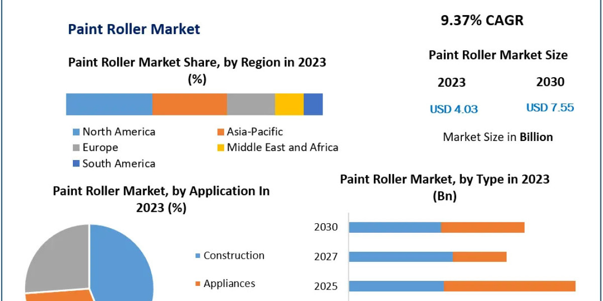 Paint Roller Industry Trends 2024-2030