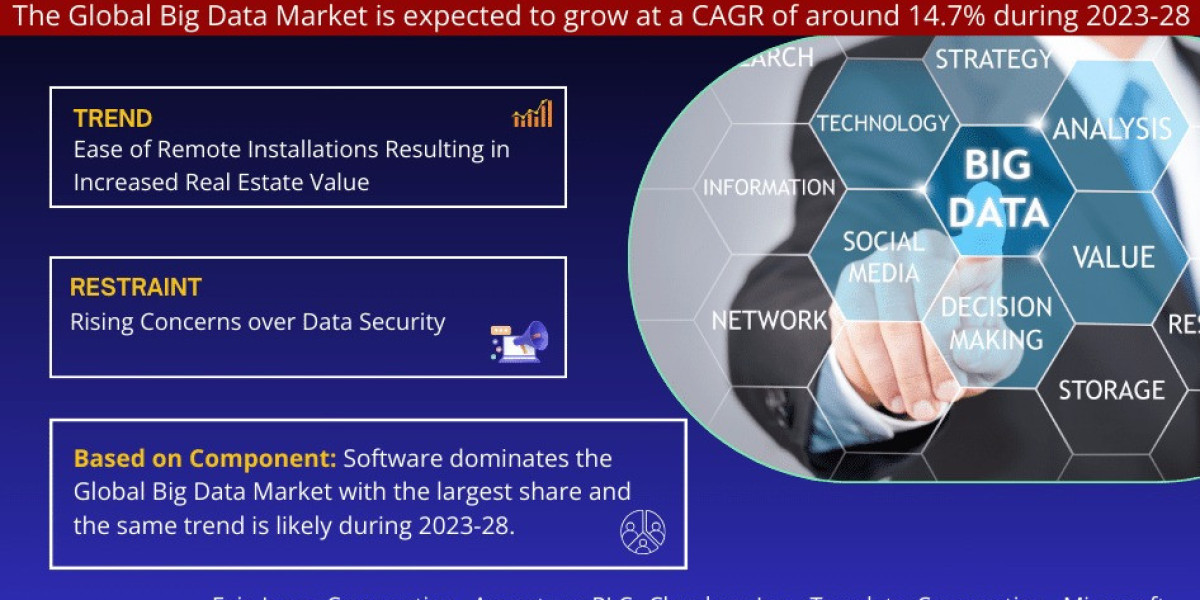 Big Data Market Bifurcations, Drivers, Restraints, and Trends Forecast 2023-2028