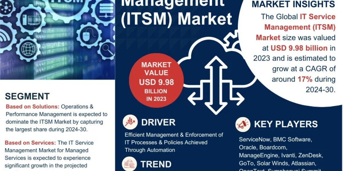 IT Service Management (ITSM) Market Expanding at a CAGR of 17% during 2024-2030