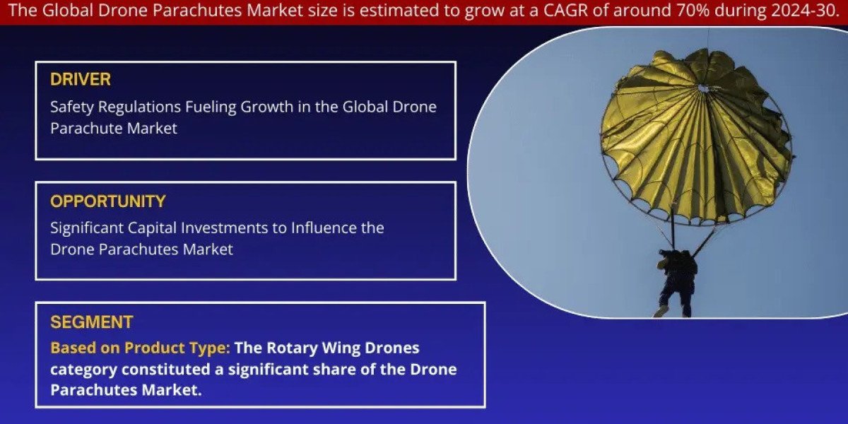 Drone Parachutes Market Bifurcations, Drivers, Restraints, and Trends Forecast 2024-2030