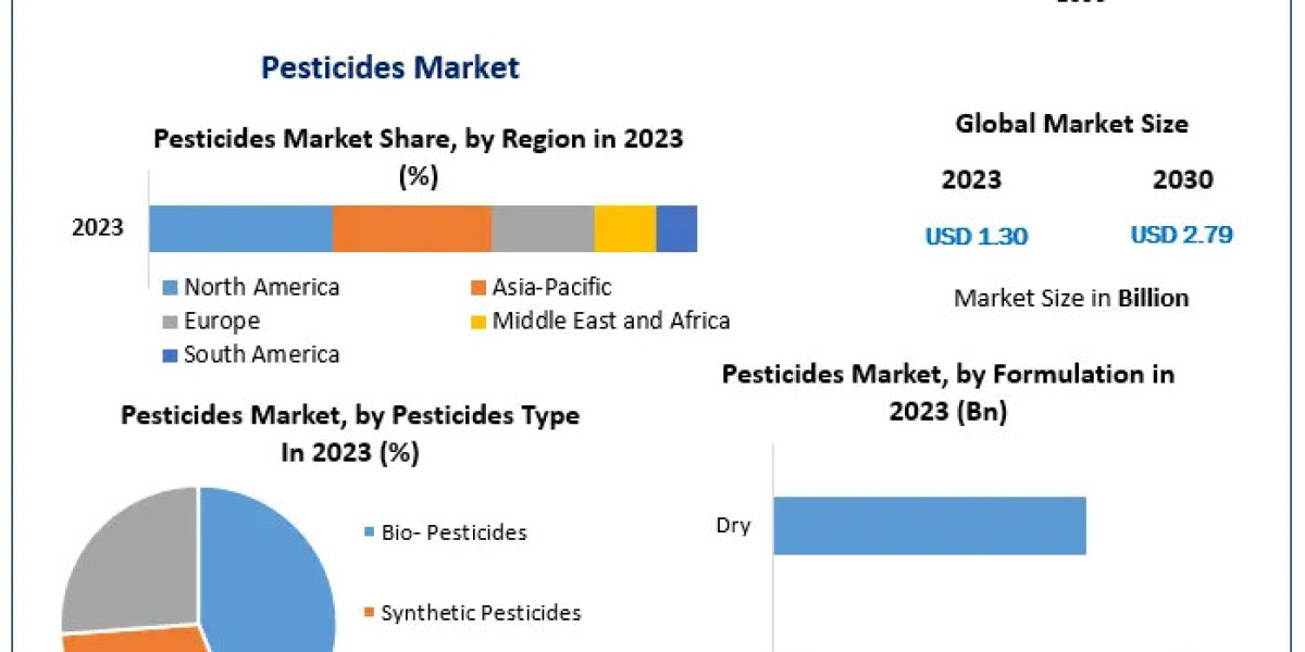 Pesticides Market Growth Outlook