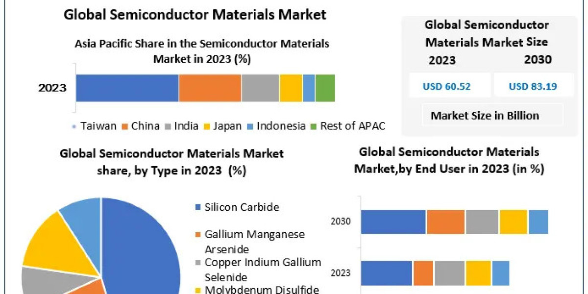 Semiconductor Materials Market Competitive Research, Demand and Precise Outlook