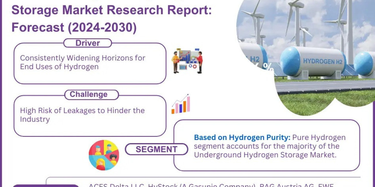 Underground Hydrogen Storage Market Bifurcations, Drivers, Restraints, and Trends Forecast 2024-2030