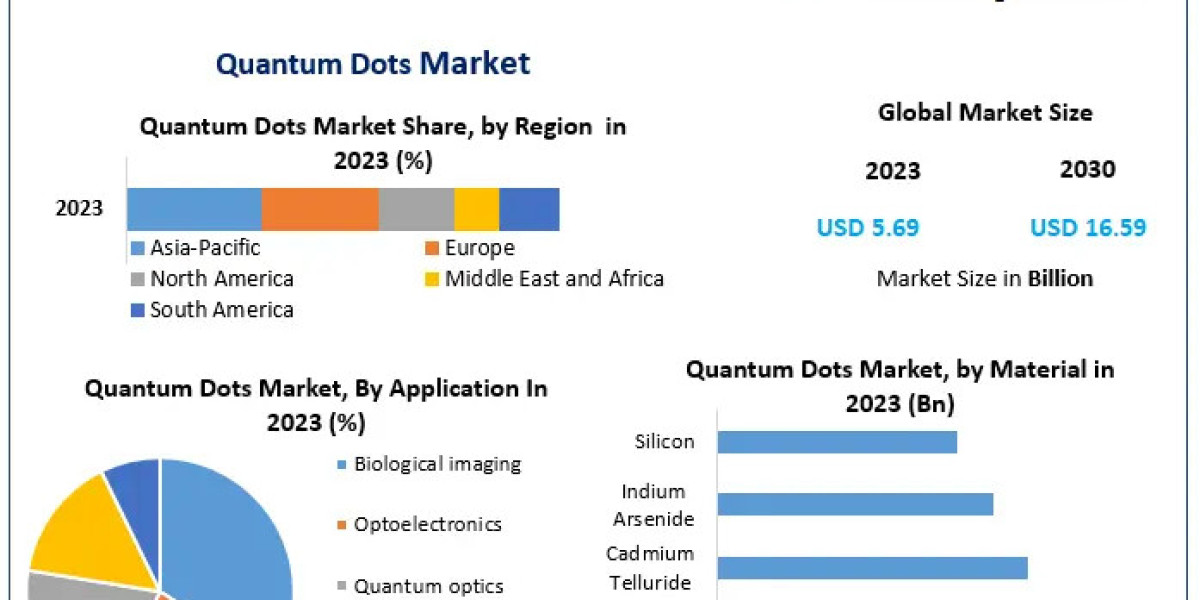 Quantum Dots Market Business Developing Strategies, Growth Key Factors