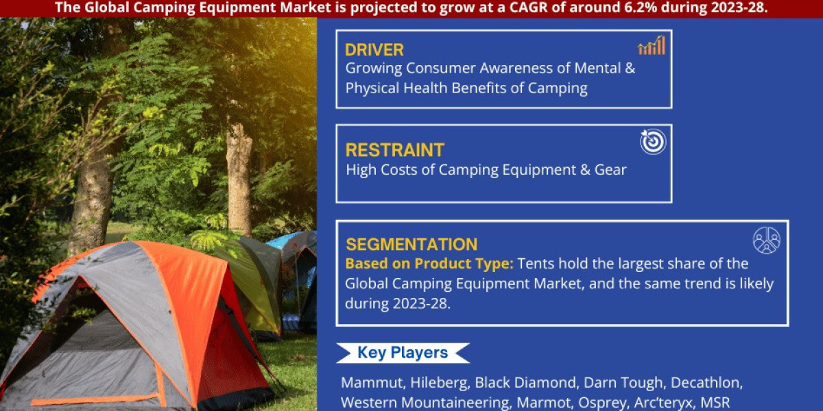 Camping Equipment Market Expanding at a CAGR of 6.2% during 2023-2028