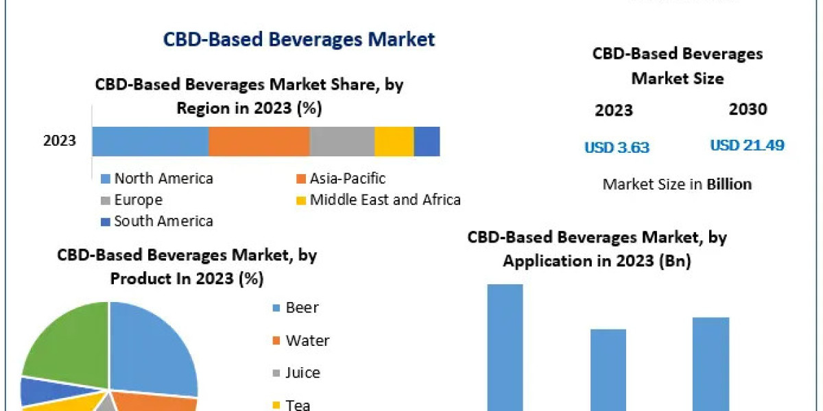 CBD-based Beverages Industry Projected to Hit USD 21.49 Billion by 2030