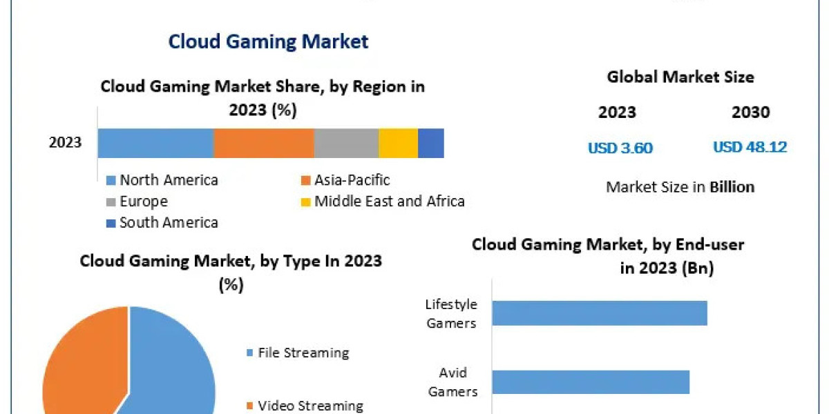 Global Cloud Gaming Market Outlook