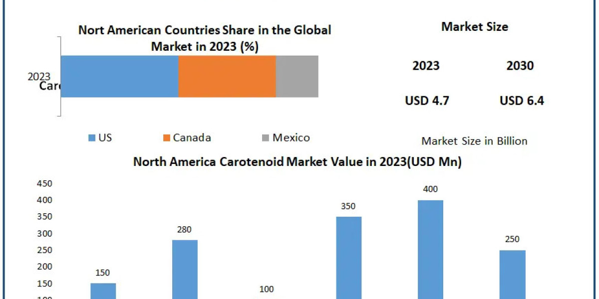 Global Carotenoids Market: 4.5% CAGR Forecas