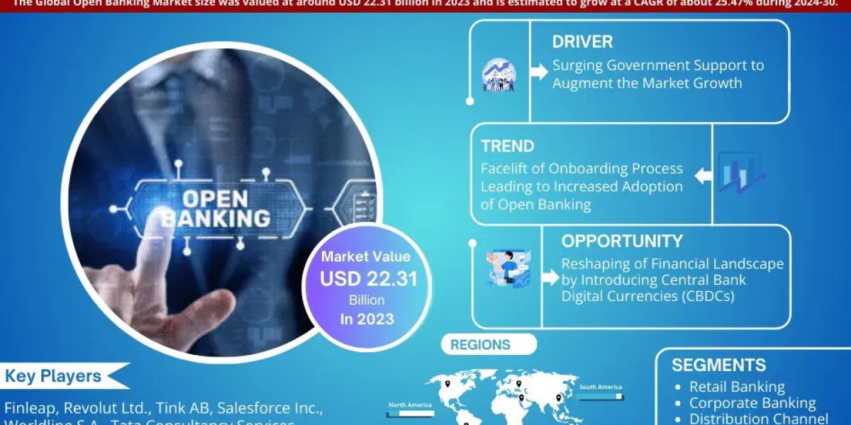 Open Banking Market value: USD 22.31 billion in 2023, Featuring Growing Trends and Opportunities by 2030