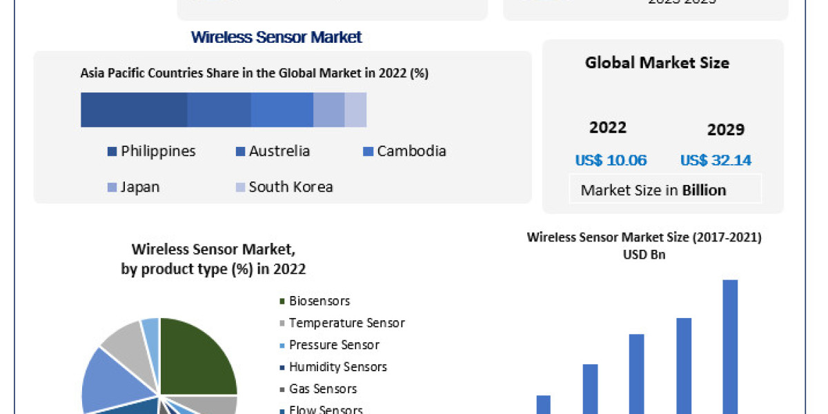 Wireless Sensor Market Business Scope, Developments Status and Forecast 2029