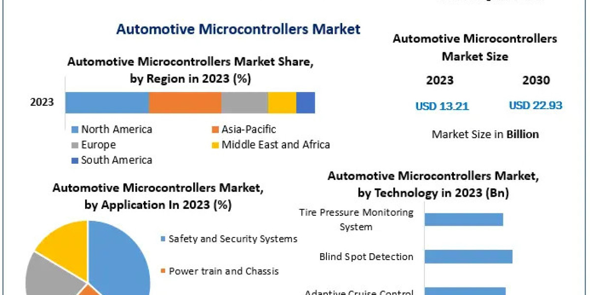 Automotive Microcontrollers Market Industry Profile, Size, Determining Factors, and Future Insights