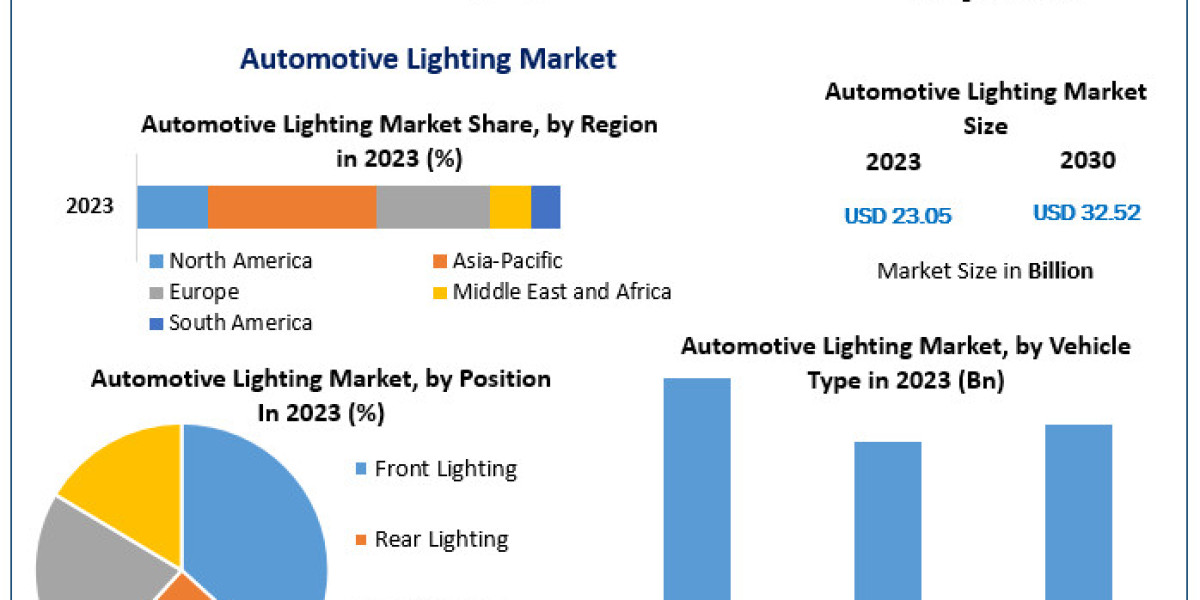 Automotive Lighting Market Strategies in Focus: Major Players and Their Development in a Competitive Realm