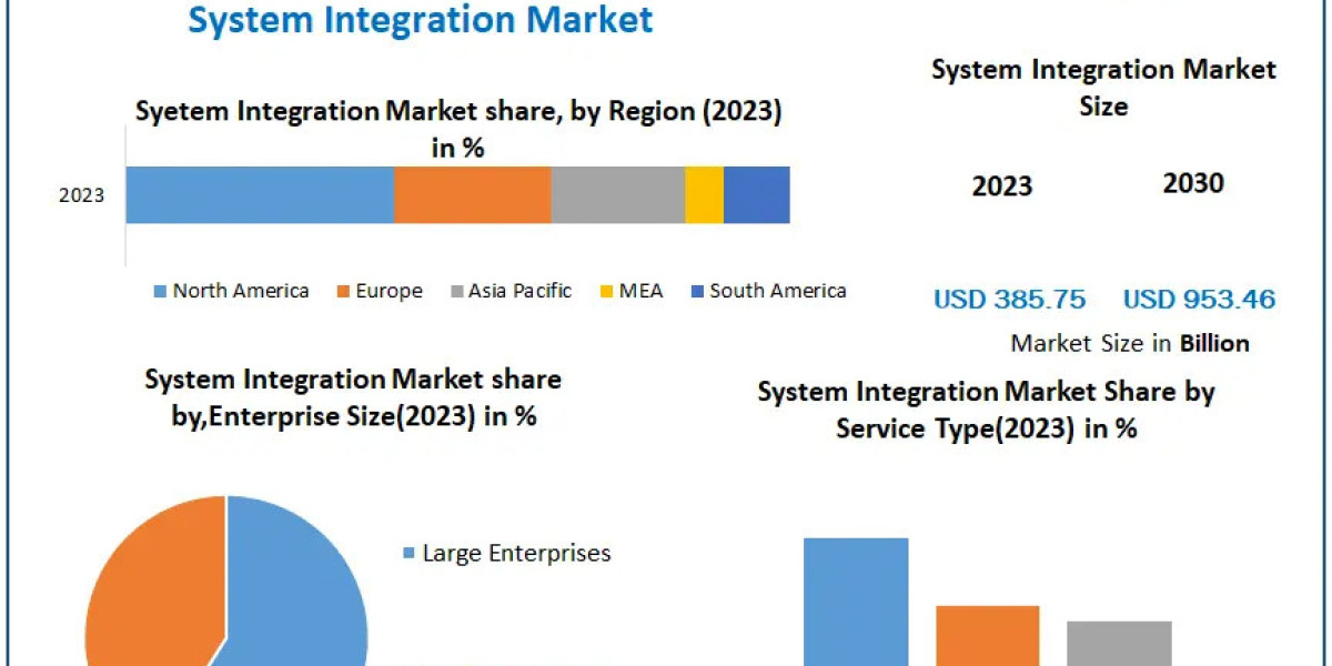 System Integration Market Outlook: Growing at 13.8% CAGR to USD 953.46 Bn by 2030