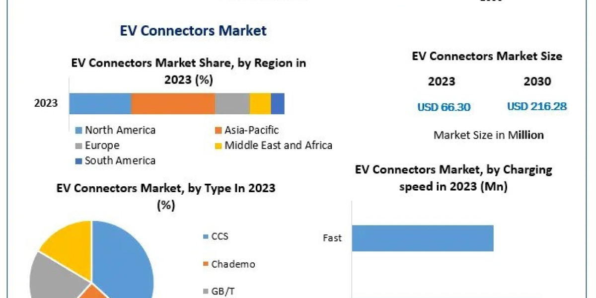 EV Connectors Market Share, Top Players And Worldwide Opportunities