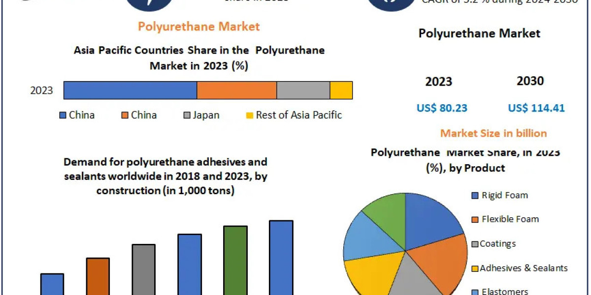 Polyurethane Market Analysis, Scope, Primary Factors, and Future Projections