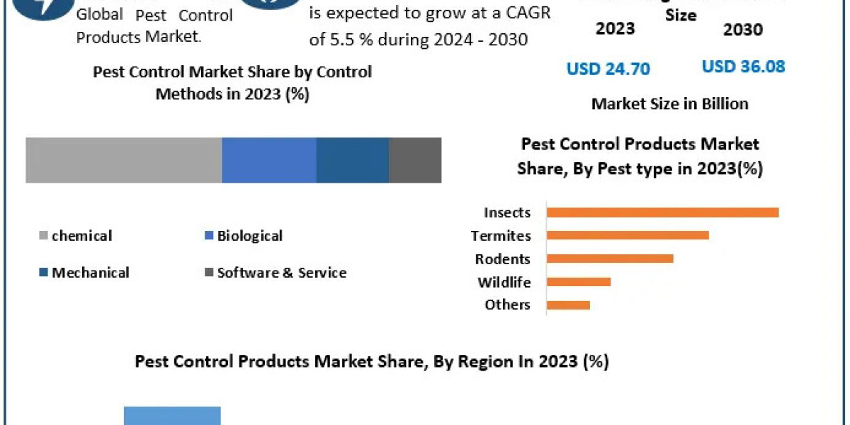 Pest Control Products Market Uncharted Courses: Trade Forces, Evolution Prospects, and Scope | 2024-2030