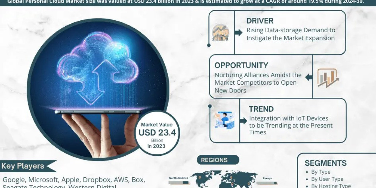 Personal Cloud Market Expanding at a CAGR of 19.5% during 2024-2030