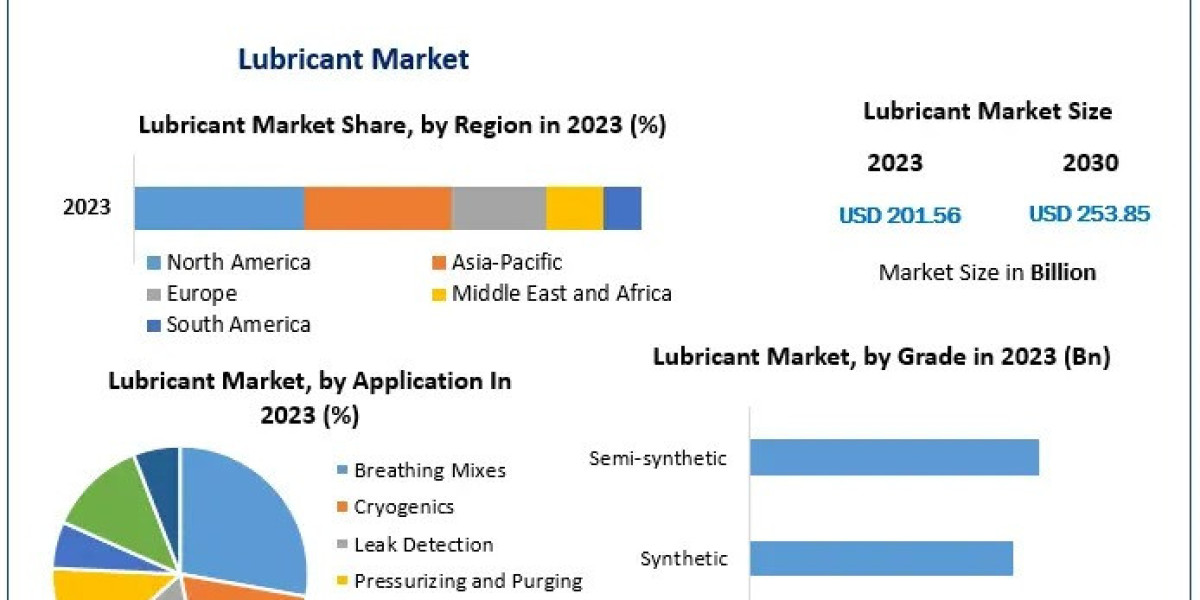 Lubricant Market Forecast 2030 Comprehensive Analysis and Insights