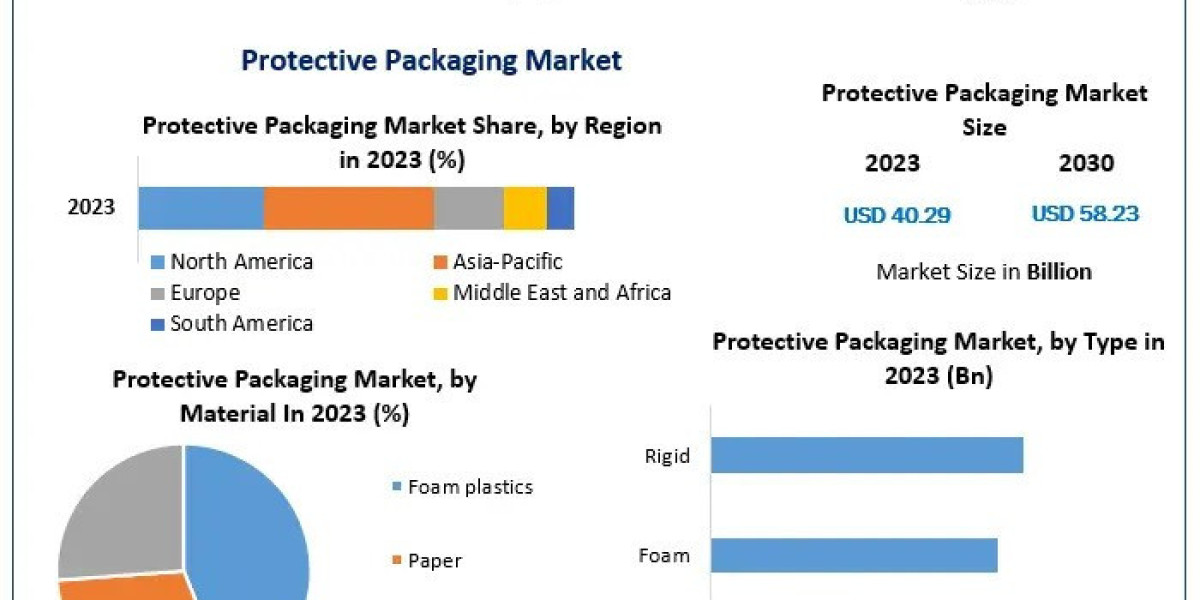 Protective packaging Market Size, Share Leaders And Opportunities Assessment