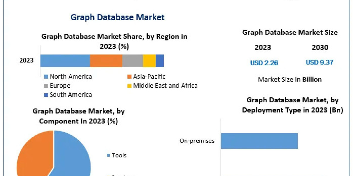 Graph Database Market Growth: Microsoft, Oracle, and Neo4j at the Forefront