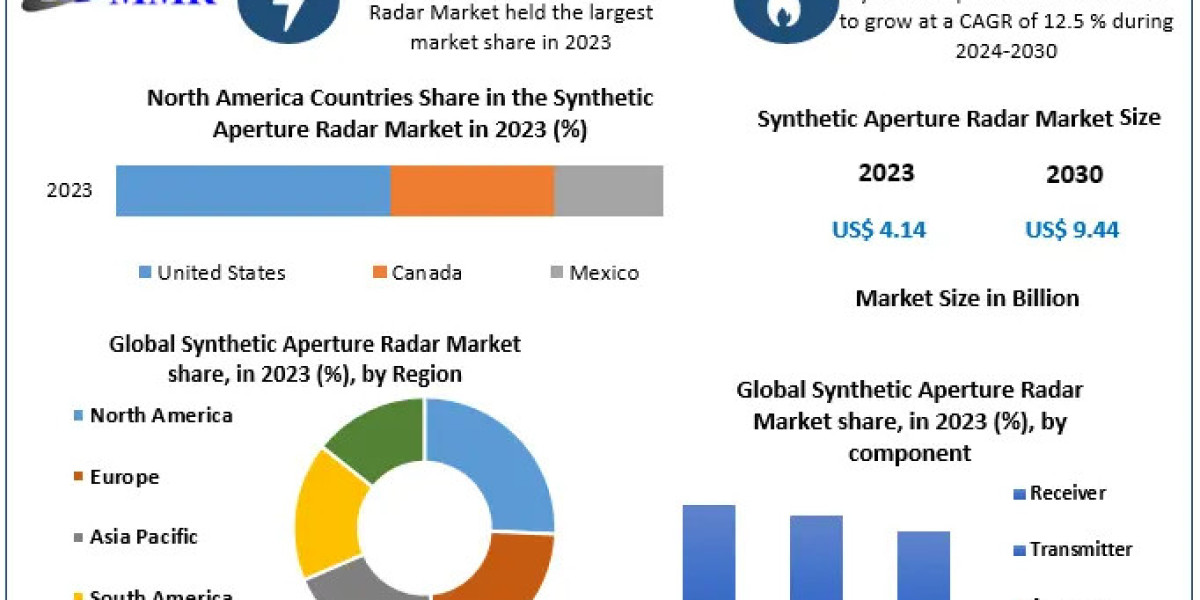 Synthetic Aperture Radar Market Industry Overview, Size, Main Factors, and Anticipated Directions