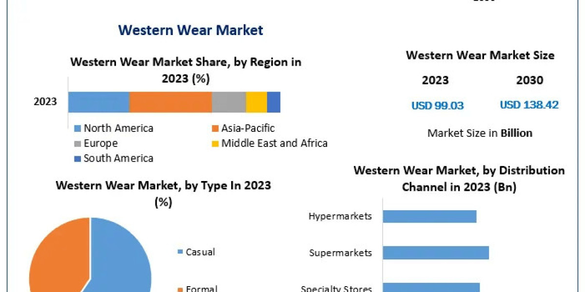 Western Wear Market Growth Projections: USD 99.03 Bn in 2023 with a 4.9% CAGR Expected