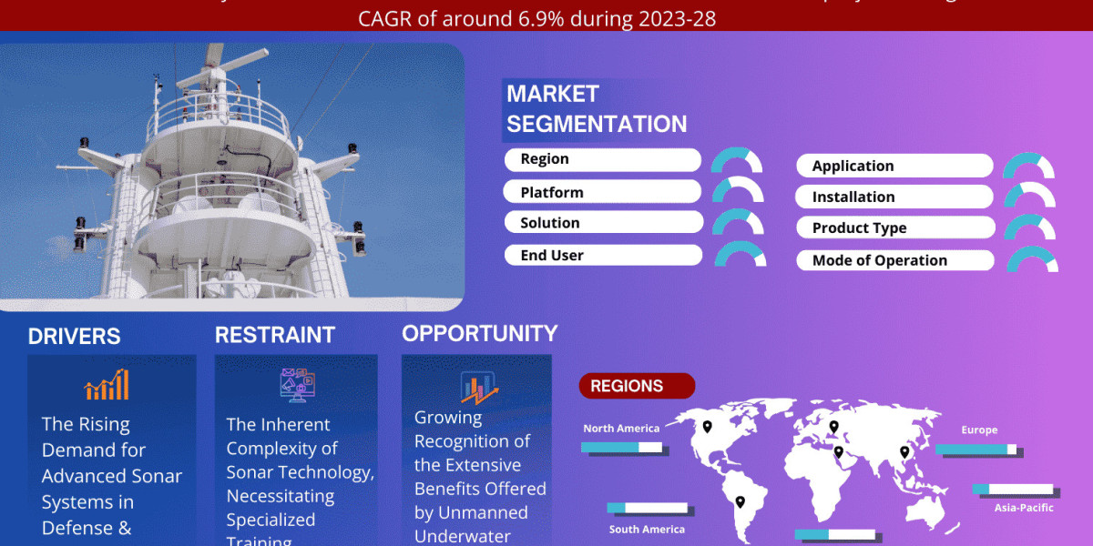 Sonar System Market value: USD 1.5 billion in 2022, Featuring Growing Trends and Opportunities by 2028