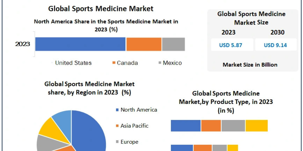 Sports Medicine Market Growth Outlook