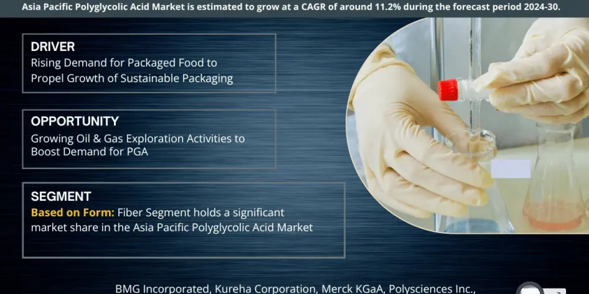 Asia Pacific Polyglycolic Acid Market is estimated to grow at a CAGR of over 11.2% During 2024-2030